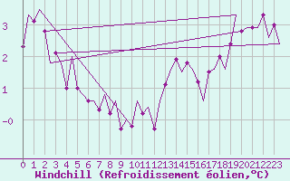 Courbe du refroidissement olien pour Muenster / Osnabrueck