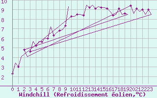Courbe du refroidissement olien pour Benson