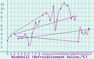 Courbe du refroidissement olien pour Pamplona (Esp)