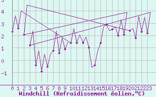 Courbe du refroidissement olien pour Kirkwall Airport