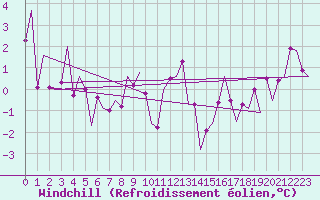 Courbe du refroidissement olien pour Asturias / Aviles