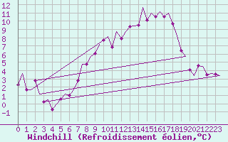 Courbe du refroidissement olien pour Niederstetten