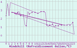 Courbe du refroidissement olien pour Syros Airport