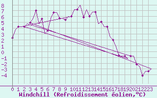 Courbe du refroidissement olien pour Elista