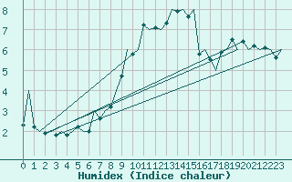 Courbe de l'humidex pour London / Heathrow (UK)