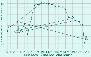 Courbe de l'humidex pour Lechfeld