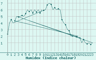 Courbe de l'humidex pour Oostende (Be)