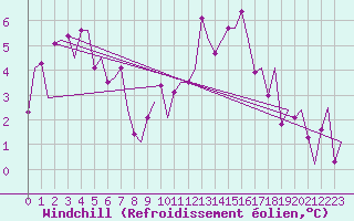 Courbe du refroidissement olien pour Olbia / Costa Smeralda