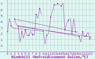 Courbe du refroidissement olien pour Alghero
