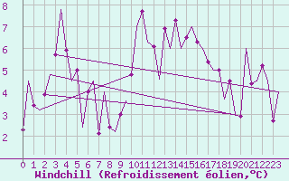 Courbe du refroidissement olien pour Bilbao (Esp)