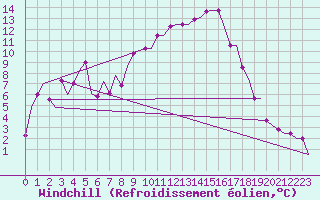 Courbe du refroidissement olien pour Thessaloniki Airport