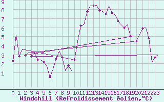 Courbe du refroidissement olien pour Madrid / Barajas (Esp)