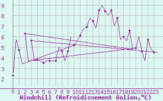 Courbe du refroidissement olien pour San Sebastian (Esp)