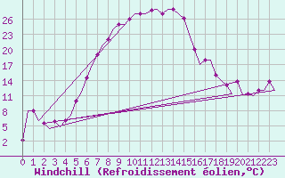 Courbe du refroidissement olien pour Kayseri / Erkilet