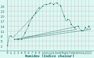 Courbe de l'humidex pour Kayseri / Erkilet