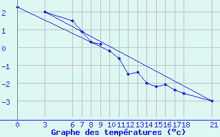 Courbe de tempratures pour Bjelasnica