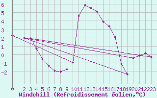 Courbe du refroidissement olien pour Salines (And)