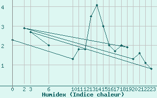 Courbe de l'humidex pour Munte (Be)