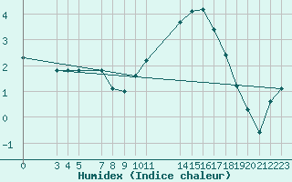 Courbe de l'humidex pour Rmering-ls-Puttelange (57)