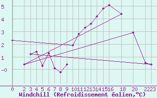 Courbe du refroidissement olien pour Stuttgart / Schnarrenberg