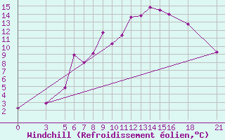 Courbe du refroidissement olien pour Vitebsk