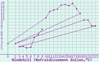 Courbe du refroidissement olien pour Harburg