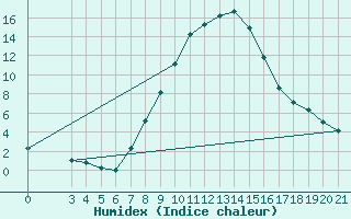 Courbe de l'humidex pour Karlovac
