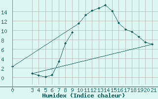 Courbe de l'humidex pour Gradiste