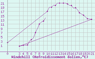 Courbe du refroidissement olien pour Zeltweg