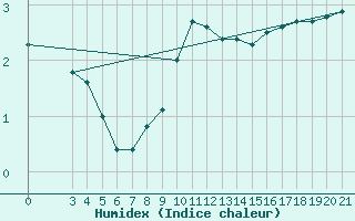 Courbe de l'humidex pour Gradiste