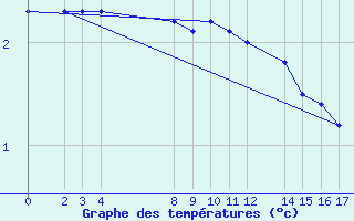 Courbe de tempratures pour Mont-Rigi (Be)