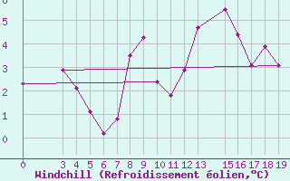 Courbe du refroidissement olien pour Passo Rolle