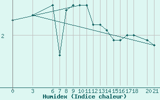 Courbe de l'humidex pour Bjelasnica