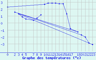Courbe de tempratures pour Manschnow