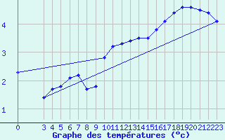 Courbe de tempratures pour Guret (23)