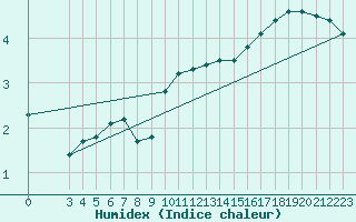 Courbe de l'humidex pour Guret (23)