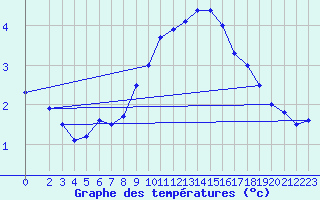 Courbe de tempratures pour Eggegrund