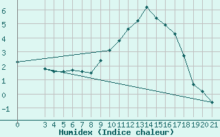 Courbe de l'humidex pour Zagreb / Maksimir