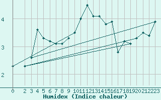 Courbe de l'humidex pour Kramolin-Kosetice