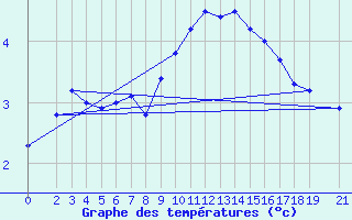 Courbe de tempratures pour Marienberg