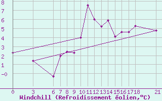 Courbe du refroidissement olien pour Cankiri