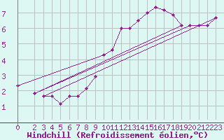 Courbe du refroidissement olien pour Asikkala Pulkkilanharju