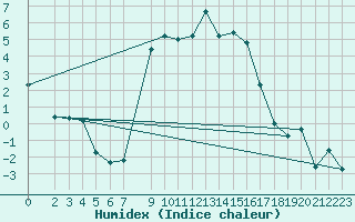 Courbe de l'humidex pour Lesce