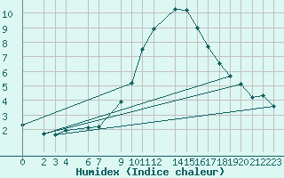 Courbe de l'humidex pour Portoroz / Secovlje