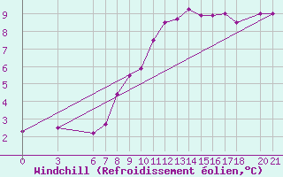 Courbe du refroidissement olien pour Bjelasnica