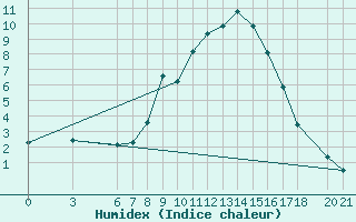 Courbe de l'humidex pour Sarajevo-Bejelave