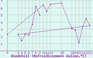 Courbe du refroidissement olien pour Passo Rolle