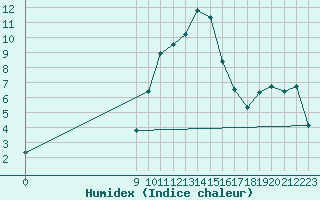 Courbe de l'humidex pour San Chierlo (It)