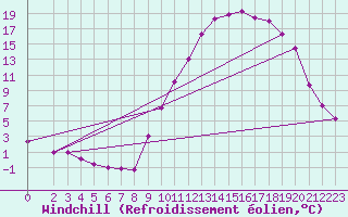 Courbe du refroidissement olien pour Recoubeau (26)