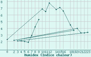 Courbe de l'humidex pour Harburg